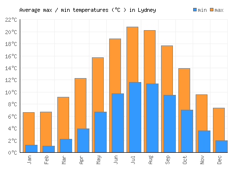 Lydney average minimum / maximum temperatures (Celsius)