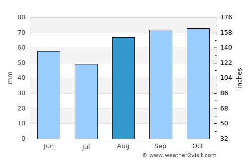 Lydney average rain in August