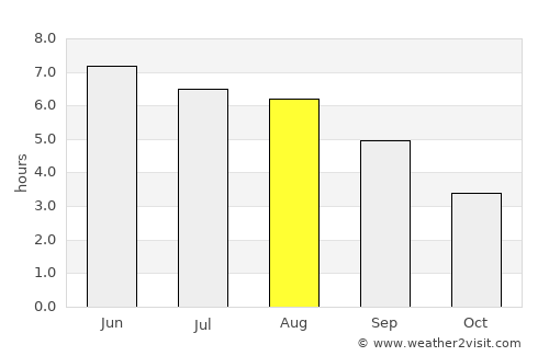 Lydney average rain in August