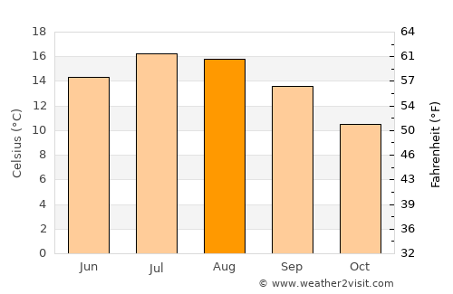 Lydney average temperature in August