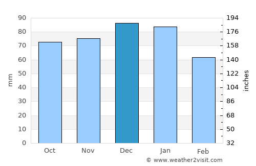 Lydney average rain in December