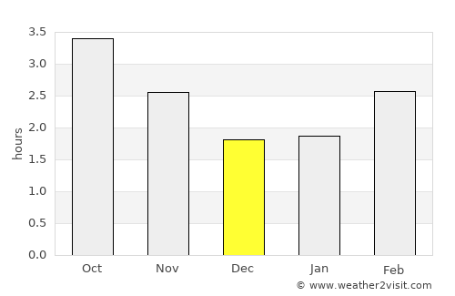 Lydney average rain in December