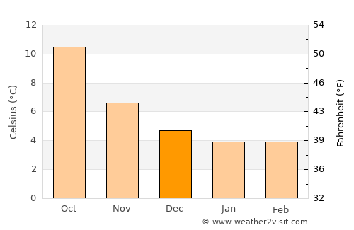 Lydney average temperature in December
