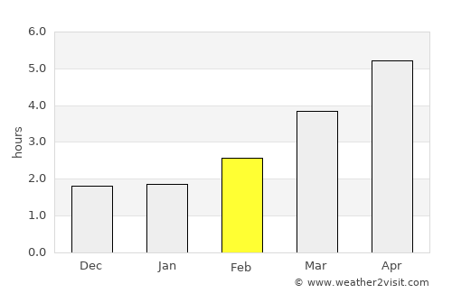 Lydney average rain in February