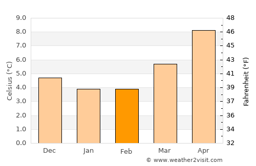 Lydney average temperature in February