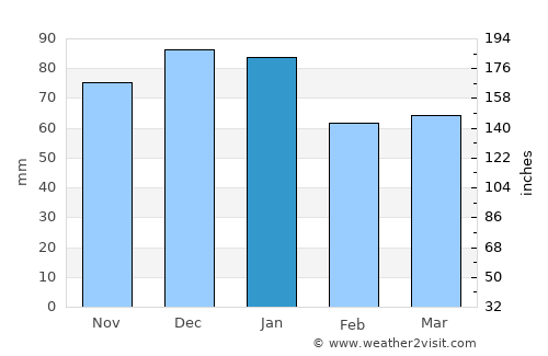Lydney average rain in January