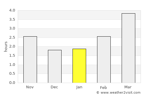 Lydney average rain in January