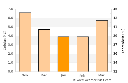 Lydney average temperature in January