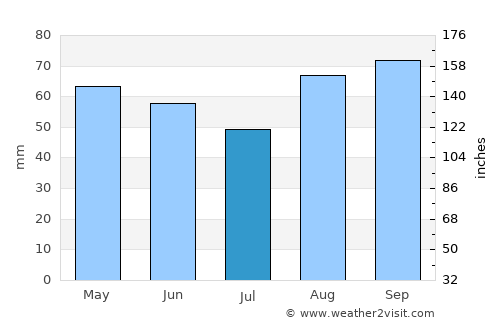 Lydney average rain in July