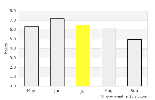 Lydney average rain in July