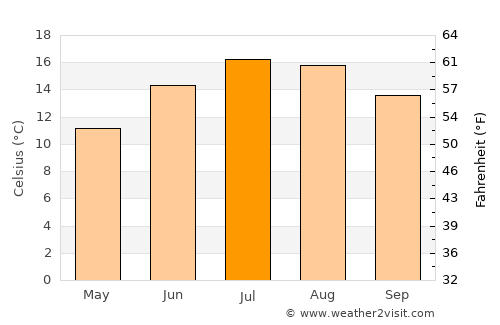 Lydney average temperature in July