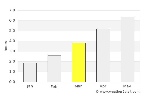 Lydney average rain in March