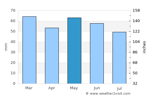 Lydney average rain in May