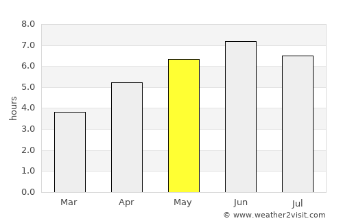 Lydney average rain in May