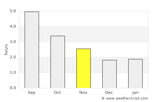 Lydney average rain in November