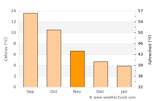 Lydney average temperature in November