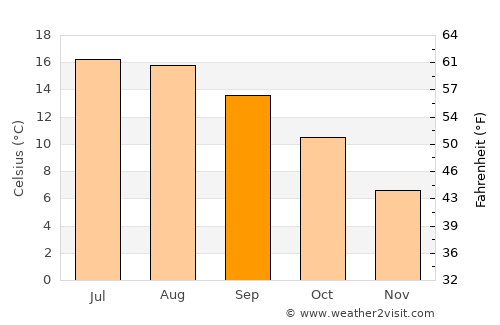Lydney average temperature in September