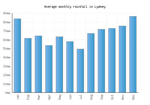 Lydney monthly rainfall chart (mm)