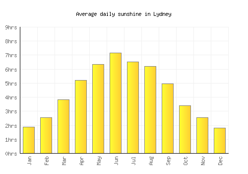 Lydney average daily sunshine chart