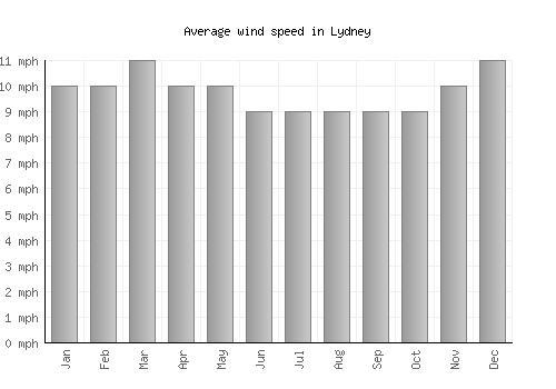 Lydney average winspeed by month (mph)