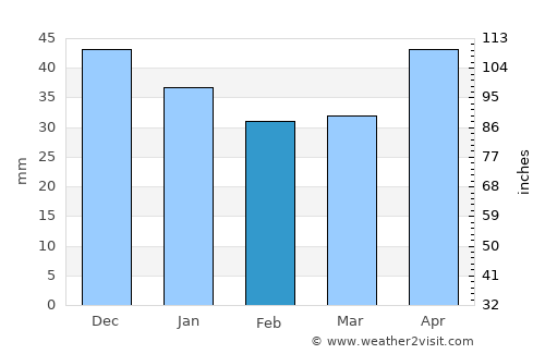 Lyel’chytsy average rain in February