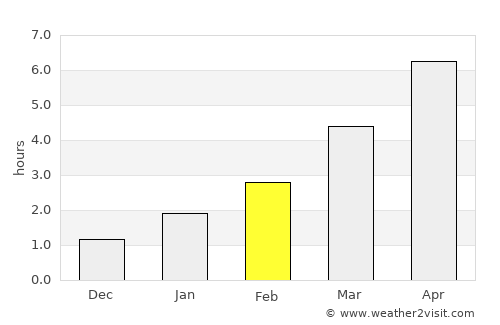 Lyel’chytsy average rain in February