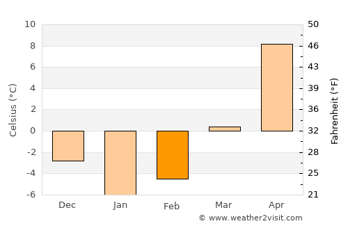 Lyel’chytsy average temperature in February