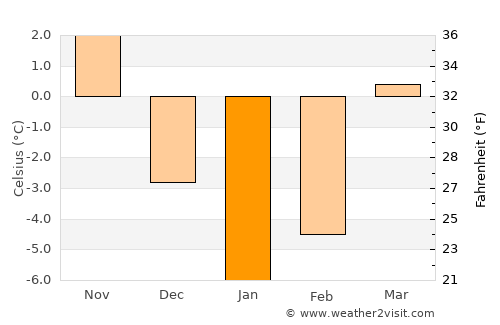 Lyel’chytsy average temperature in January