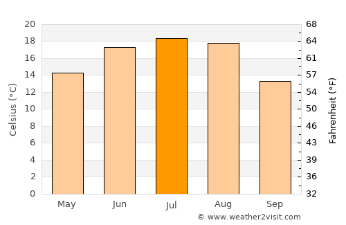 Lyel’chytsy average temperature in July