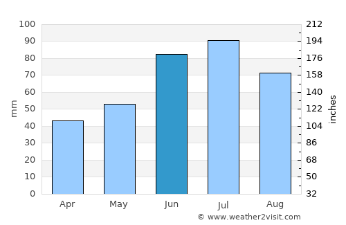 Lyel’chytsy average rain in June