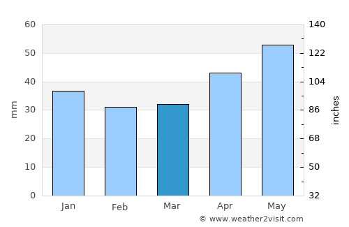 Lyel’chytsy average rain in March