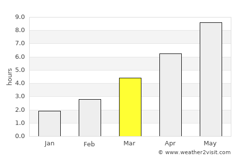 Lyel’chytsy average rain in March
