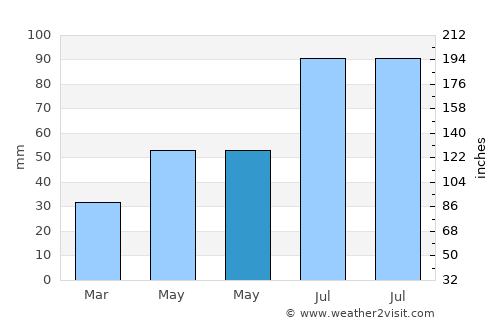 Lyel’chytsy average rain in May