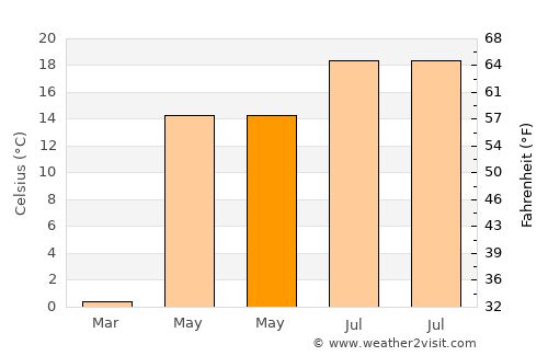 Lyel’chytsy average temperature in May