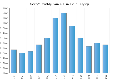 Lyel’chytsy monthly rainfall chart (inches)