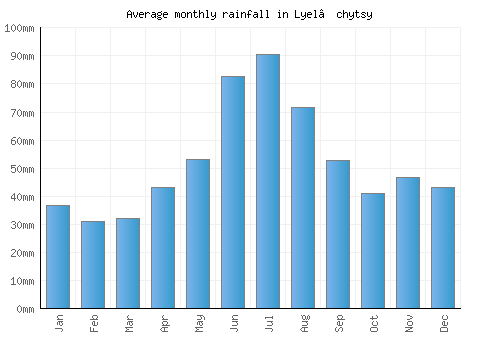 Lyel’chytsy monthly rainfall chart (mm)