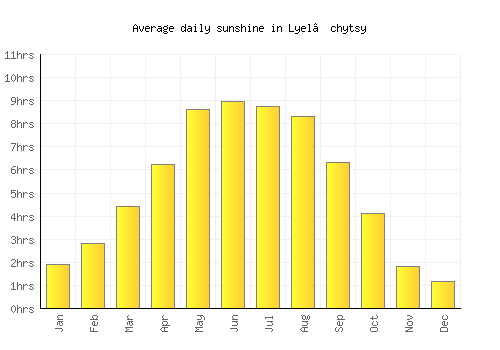 Lyel’chytsy average daily sunshine chart