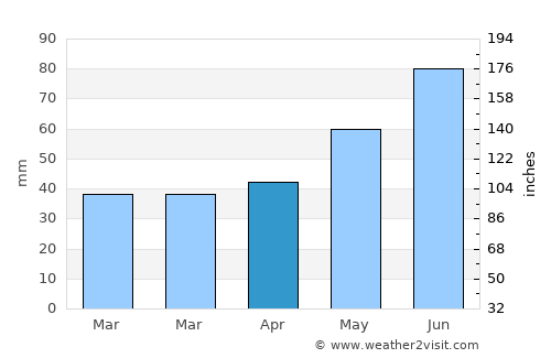 Lyeskawka average rain in April