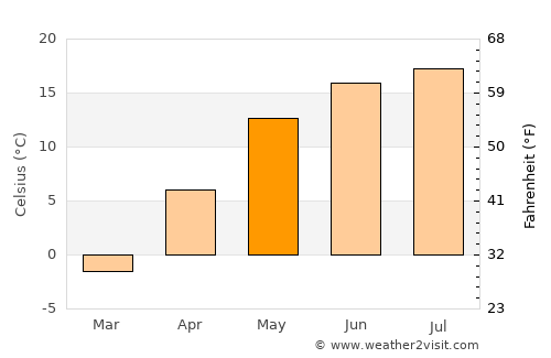 Lyeskawka average temperature in May