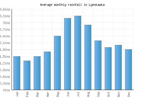 Lyeskawka monthly rainfall chart (inches)