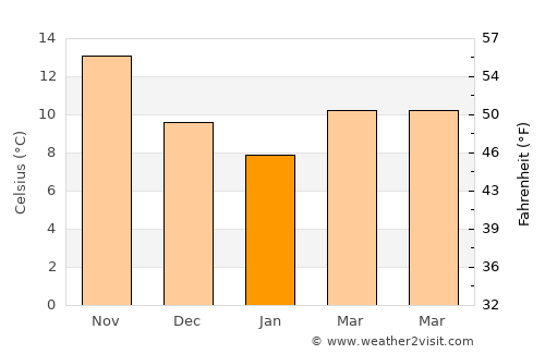 Lykóvrysi average temperature in January