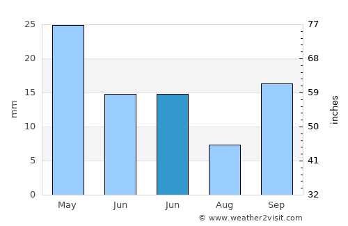 Lykóvrysi average rain in June