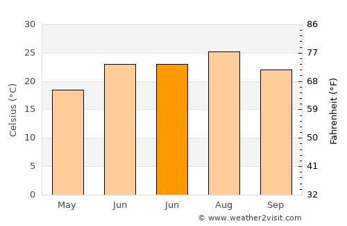 Lykóvrysi average temperature in June