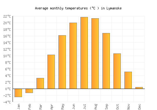 Lymanske average temperature chart (Celsius)
