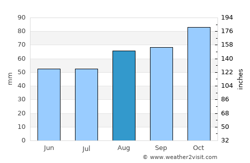 Lyme Regis average rain in August
