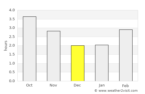 Lyme Regis average rain in December