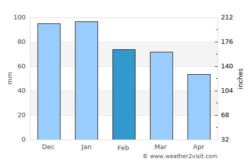 Lyme Regis average rain in February