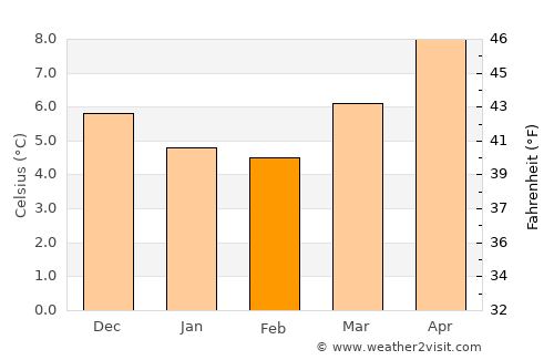 Lyme Regis average temperature in February