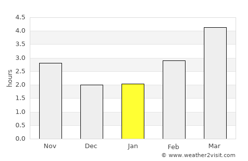 Lyme Regis average rain in January