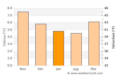 Lyme Regis average temperature in January
